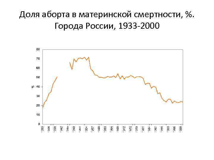 Доля аборта в материнской смертности, %. Города России, 1933 -2000 