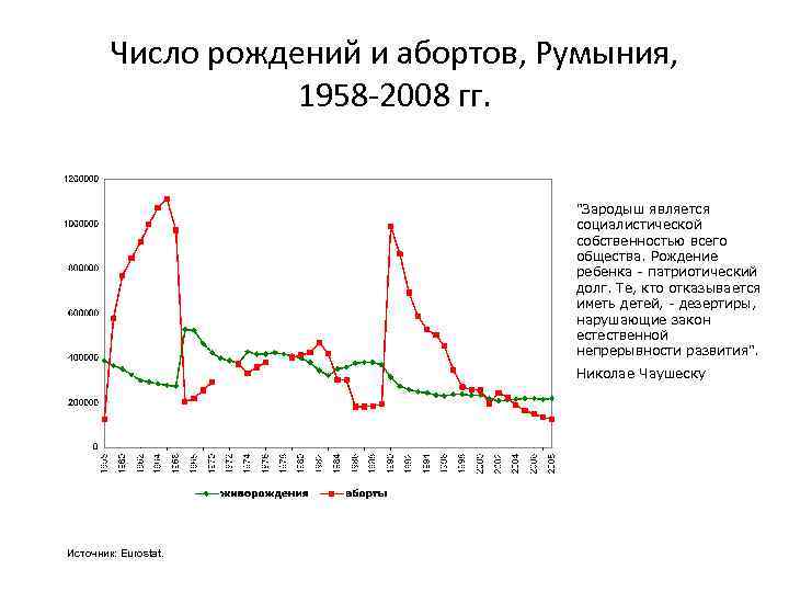 Число рождений и абортов, Румыния, 1958 -2008 гг. 