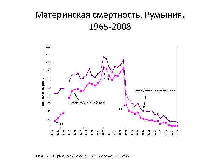 Материнская смертность, Румыния. 1965 -2008 Источник: Европейская база данных «Здоровье для всех» 