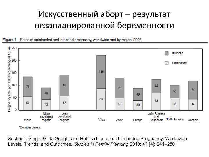 Искусственный аборт – результат незапланированной беременности Susheela Singh, Gilda Sedgh, and Rubina Hussain. Unintended
