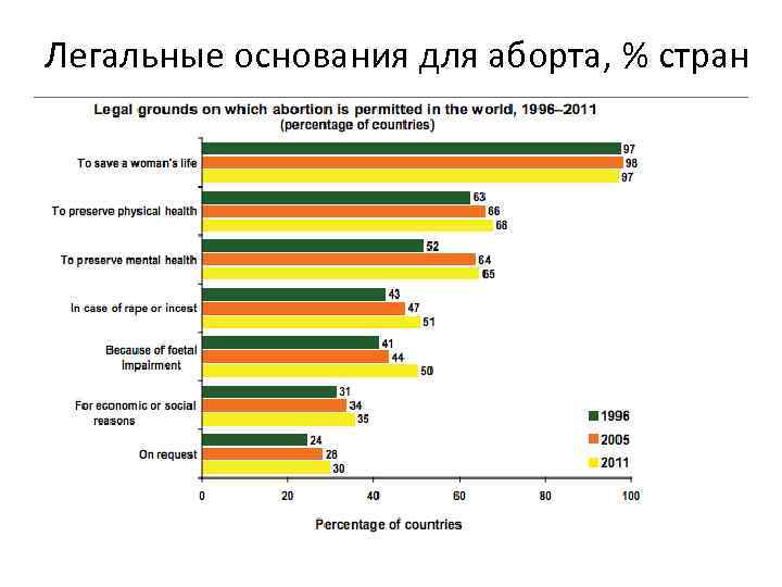 Легальные основания для аборта, % стран 