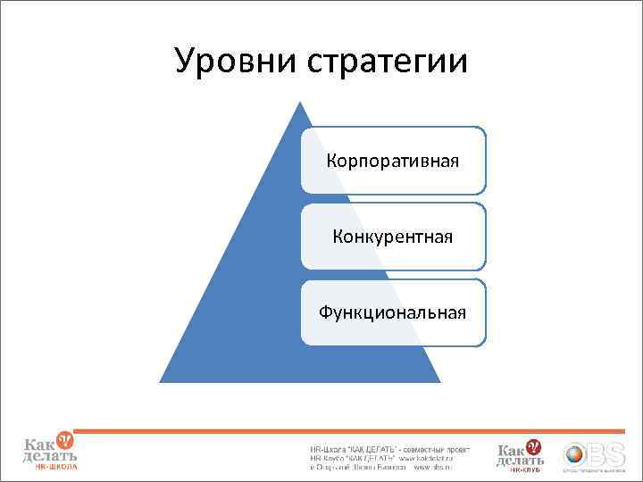 Уровни стратегии Корпоративная Конкурентная Функциональная 