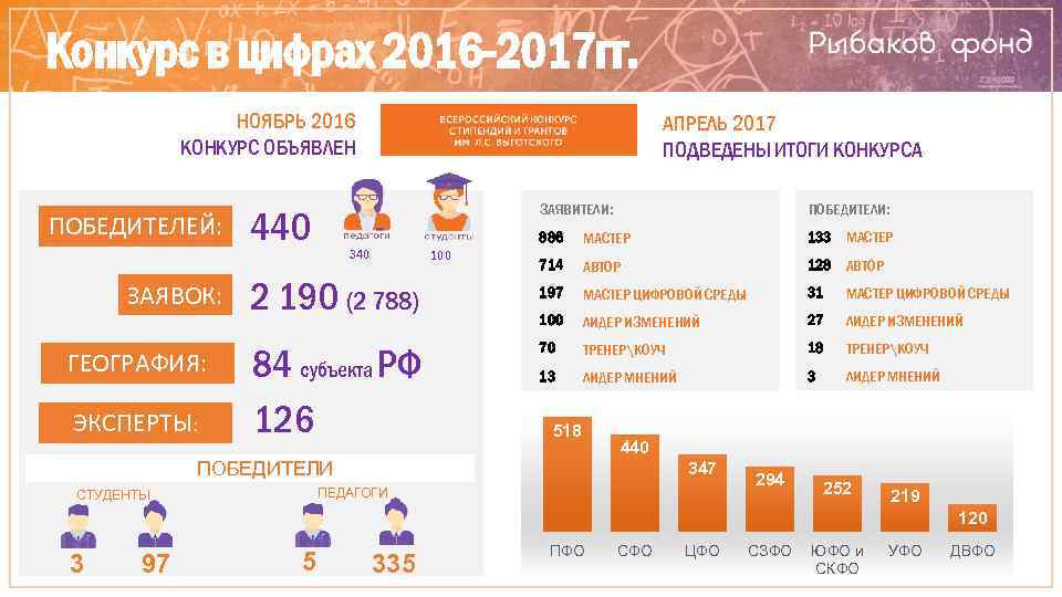 Конкурс в цифрах 2016 -2017 гг. НОЯБРЬ 2016 КОНКУРС ОБЪЯВЛЕН ПОБЕДИТЕЛЕЙ: ЗАЯВОК: ГЕОГРАФИЯ: ЭКСПЕРТЫ: