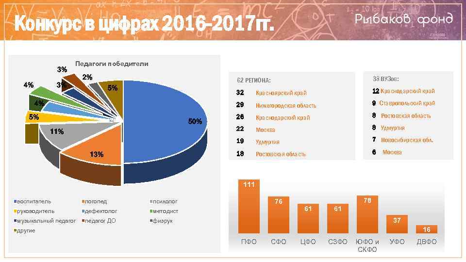 Конкурс в цифрах 2016 -2017 гг. 3% Педагоги победители 2% 32 4% 5% 50%