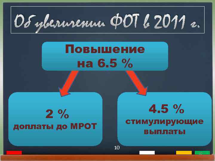 Об увеличении ФОТ в 2011 г. Повышение на 6. 5 % 4. 5 %