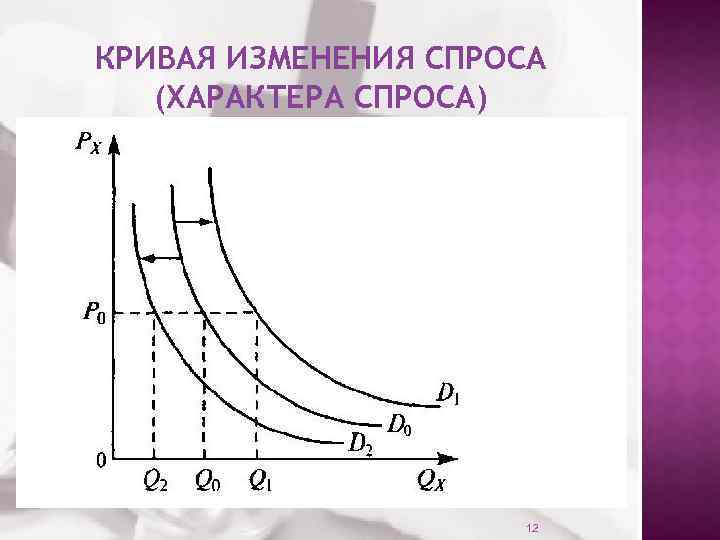 КРИВАЯ ИЗМЕНЕНИЯ СПРОСА (ХАРАКТЕРА СПРОСА) 12 