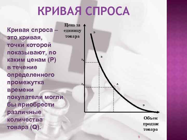 КРИВАЯ СПРОСА Кривая спроса – это кривая, точки которой показывают, по каким ценам (Р)