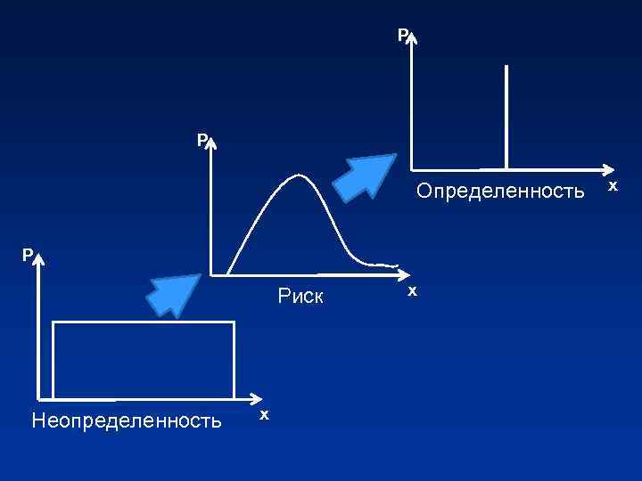 Определенность это. Определенность и неопределенность. Риск от неопределенности. Графики иллюстрации риска и неопределенности. Риск и поведенческая неопределенность..