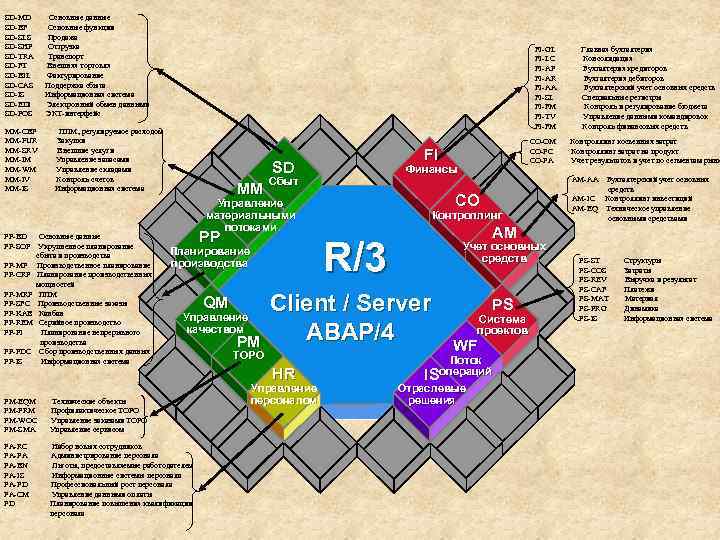 SD-MD SD-BF SD-SLS SD-SHP SD-TRA SD-FT SD-BIL SD-CAS SD-IS SD-EDI SD-POS Основные данные Основные