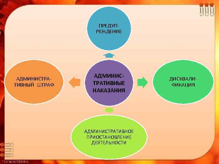 ПРЕДУПРЕЖДЕНИЕ АДМИНИСТРАТИВНЫЙ ШТРАФ АДМИНИСТРАТИВНЫЕ НАКАЗАНИЯ АДМИНИСТРАТИВНОЕ ПРИОСТАНОВЛЕНИЕ ДЕЯТЕЛЬНОСТИ ДИСКВАЛИФИКАЦИЯ 