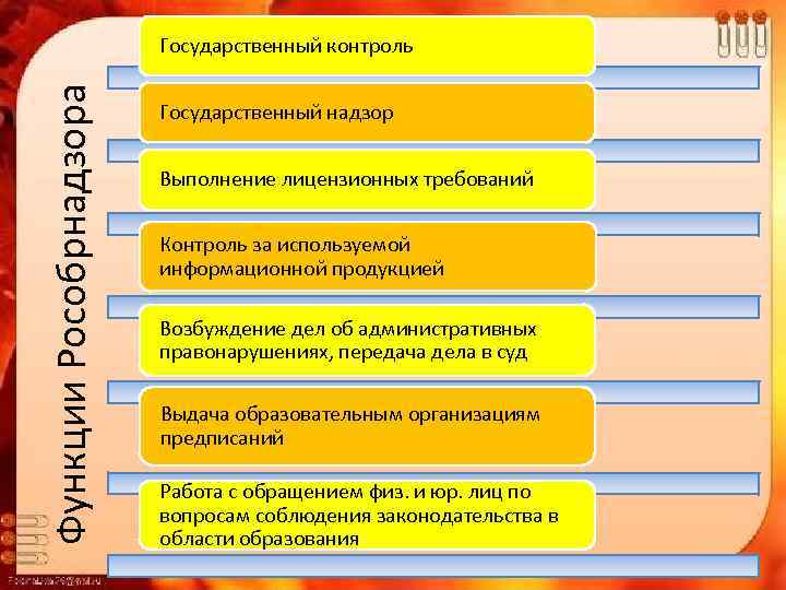 Функции Рособрнадзора Государственный контроль Государственный надзор Выполнение лицензионных требований Контроль за используемой информационной продукцией