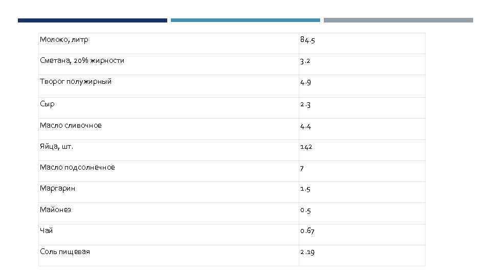 Молоко, литр 84. 5 Сметана, 20% жирности 3. 2 Творог полужирный 4. 9 Сыр