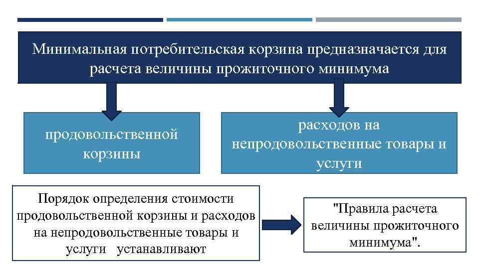 Минимальная потребительская корзина предназначается для расчета величины прожиточного минимума продовольственной корзины расходов на непродовольственные