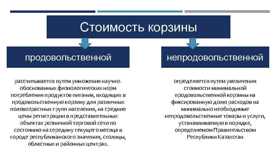 Стоимость корзины продовольственной непродовольственной рассчитывается путем умножения научнообоснованных физиологических норм потребления продуктов питания, входящих