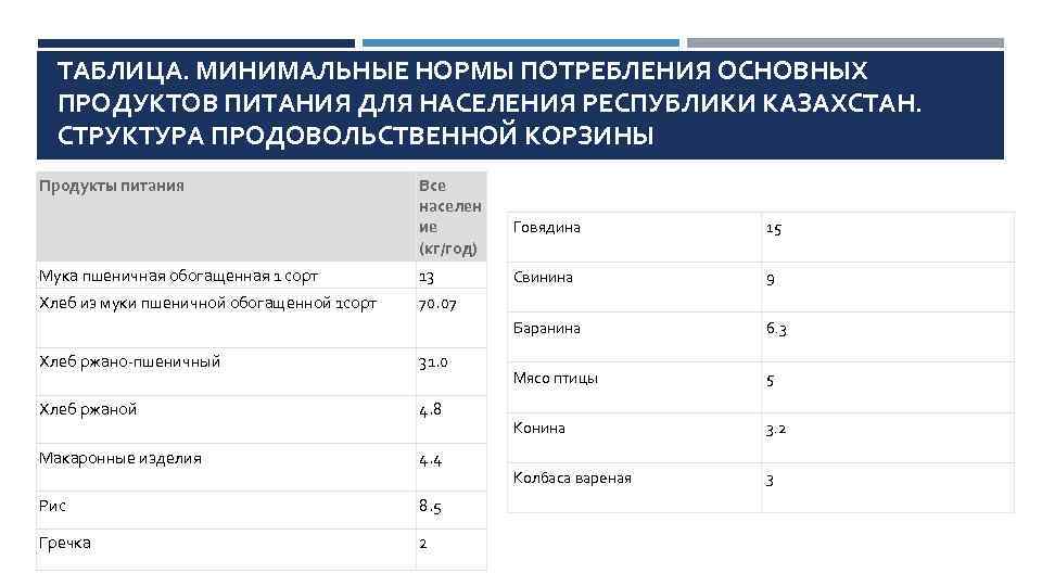 ТАБЛИЦА. МИНИМАЛЬНЫЕ НОРМЫ ПОТРЕБЛЕНИЯ ОСНОВНЫХ ПРОДУКТОВ ПИТАНИЯ ДЛЯ НАСЕЛЕНИЯ РЕСПУБЛИКИ КАЗАХСТАН. СТРУКТУРА ПРОДОВОЛЬСТВЕННОЙ КОРЗИНЫ