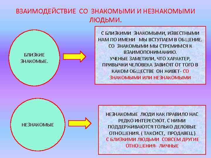 ВЗАИМОДЕЙСТВИЕ СО ЗНАКОМЫМИ И НЕЗНАКОМЫМИ ЛЮДЬМИ. БЛИЗКИЕ ЗНАКОМЫЕ. НЕЗНАКОМЫЕ С БЛИЗКИМИ ЗНАКОМЫМИ, ИЗВЕСТНЫМИ НАМ