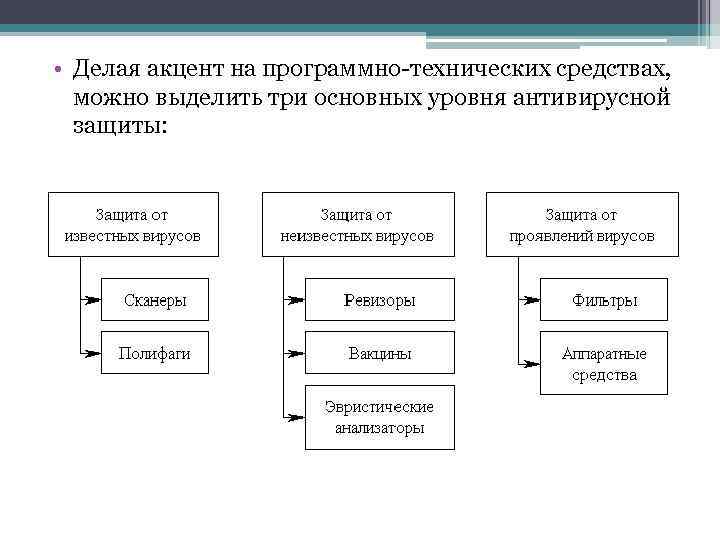  • Делая акцент на программно-технических средствах, можно выделить три основных уровня антивирусной защиты: