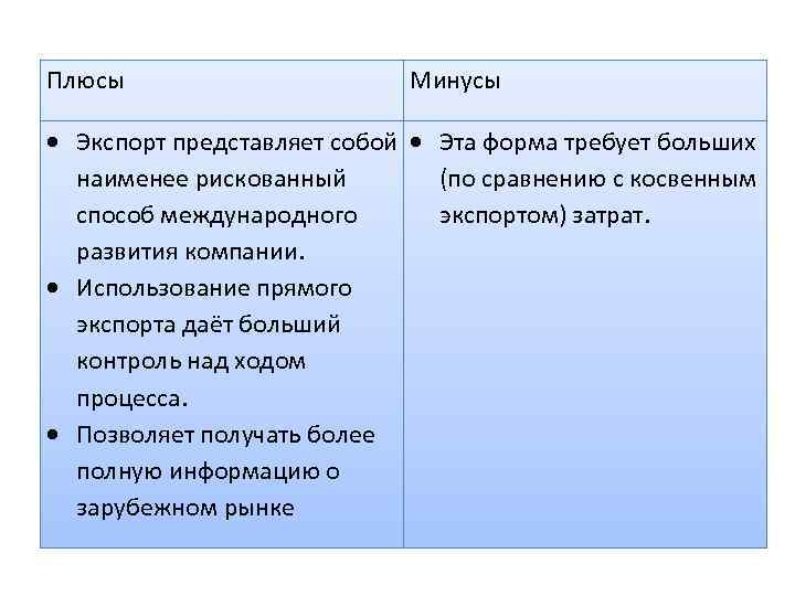 Плюсы Минусы Экспорт представляет собой Эта форма требует больших наименее рискованный (по сравнению с