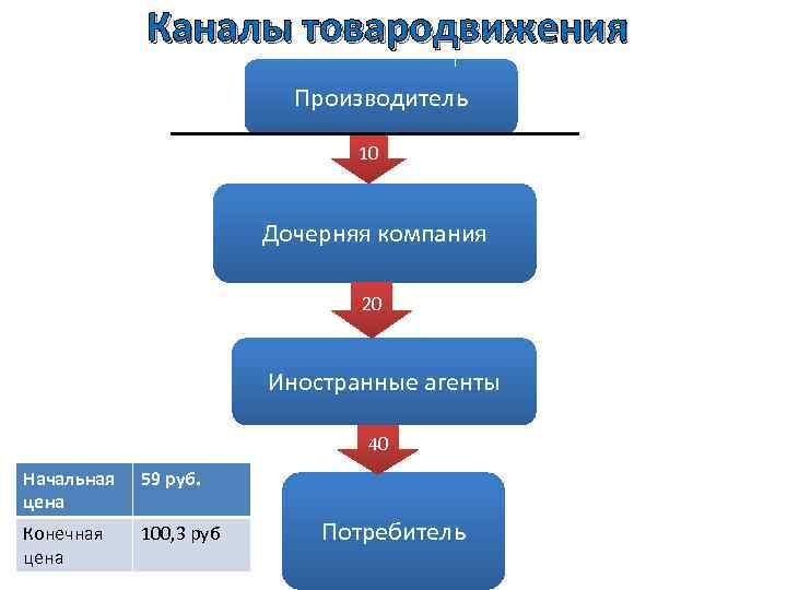 Каналы товародвижения Производитель 10 Дочерняя компания 20 Иностранные агенты 40 Начальная цена 59 руб.