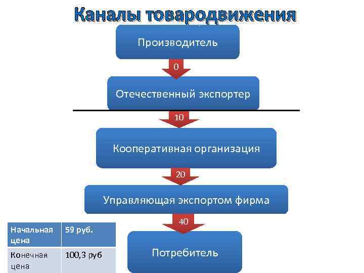 Схемы каналов товародвижения