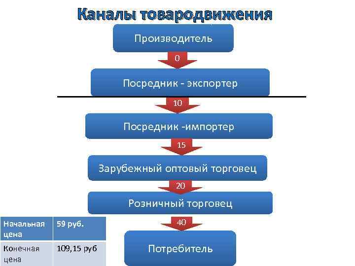 Выбор оптимальных каналов. Каналы товародвижения. Уровни каналов товародвижения. Каналы товародвижения примеры. Схема каналов товародвижения.