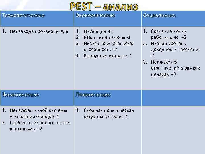 Технологические PEST – анализ Экономические Социальные: 1. Нет завода производителя 1. Инфляция +1 2.