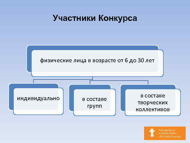 Участники Конкурса физические лица в возрасте от 6 до 30 лет индивидуально в составе