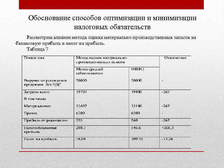 Обоснование способов оптимизации и минимизации налоговых обязательств Рассмотрим влияние метода оценки материально-производственных запасов на