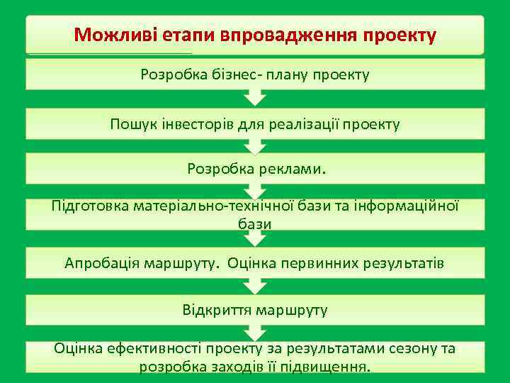 Можливі етапи впровадження проекту Розробка бізнес- плану проекту Пошук інвесторів для реалізації проекту Розробка