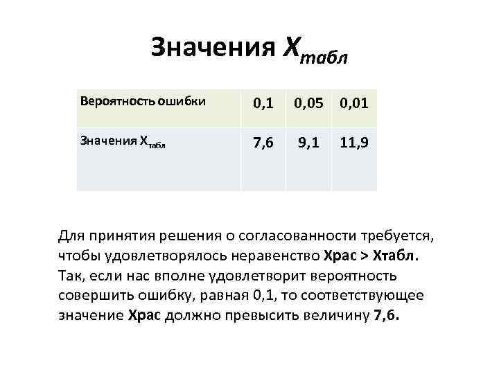 Значения Xтабл Вероятность ошибки 0, 1 0, 05 0, 01 Значения Xтабл 7, 6