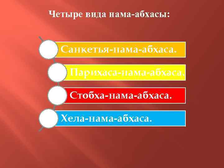 Четыре вида нама-абхасы: Санкетья-нама-абхаса. Парихаса-нама-абхаса. Стобха-нама-абхаса. Хела-нама-абхаса. 