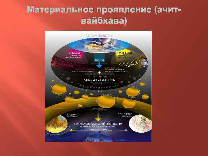 Материальное проявление (ачитвайбхава) 