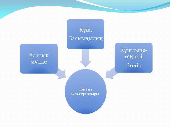 Күш, Басымдылық Күш тепетеңдігі, билік Ұлттық мүдде Негізгі категориялары: 