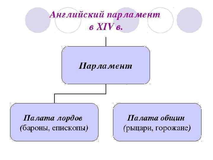 Генеральные штаты и парламент общее и различное. Схема генеральных Штатов. Схема парламента в Англии. Составить схему парламента. Составить схему английского парламента.