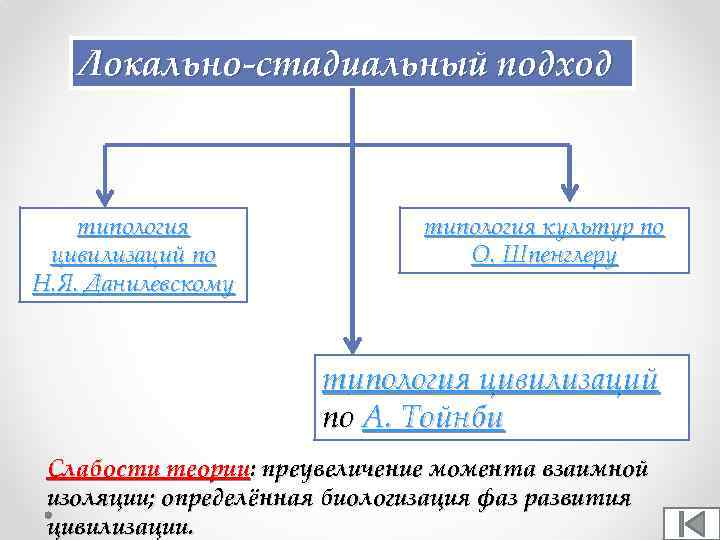 Локально-стадиальный подход типология цивилизаций по Н. Я. Данилевскому типология культур по О. Шпенглеру типология