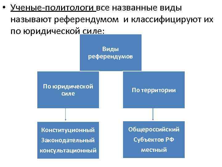  • Ученые-политологи все названные виды называют референдумом и классифицируют их по юридической силе: