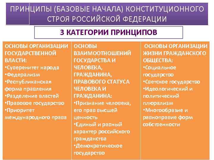 Составьте дома схему под названием основные принципы конституционного строя российской федерации