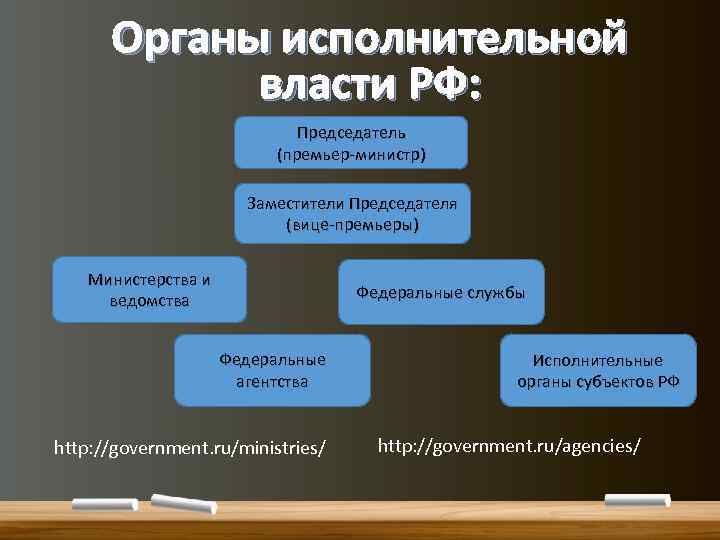 Исполнительная власть рф презентация