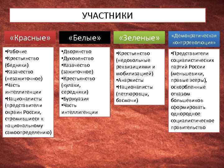 УЧАСТНИКИ «Красные» • Рабочие • Крестьянство (бедняки) • Казачество (незажиточное) • Часть интеллигенции •