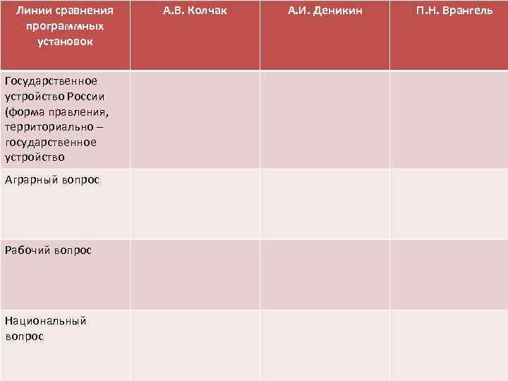 Линии сравнения программных установок Государственное устройство России (форма правления, территориально – государственное устройство Аграрный