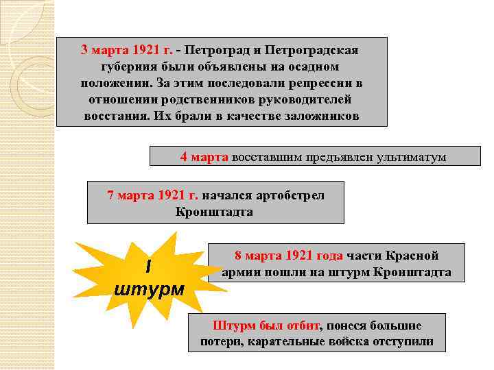 3 марта 1921 г. - Петроград и Петроградская губерния были объявлены на осадном положении.