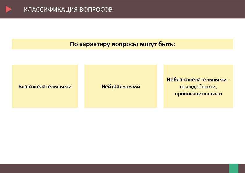 КЛАССИФИКАЦИЯ ВОПРОСОВ По характеру вопросы могут быть: Благожелательными Нейтральными Неблагожелательными - враждебными, провокационными 