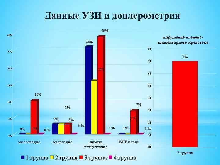 Данные УЗИ и доплерометрии 29% 30% нарушение плодовоплацентарного кровотока 26% 8% 25% 7% 7%