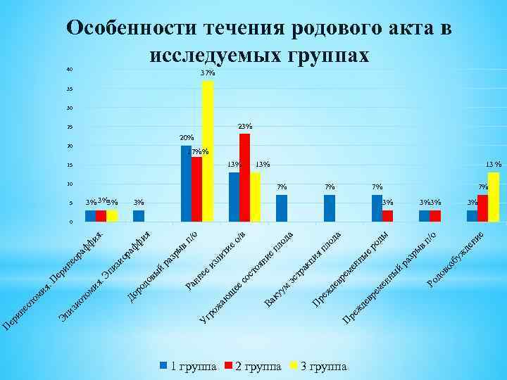 1 группа 2 группа 3 группа ен зб уж д ие п/ о 3%