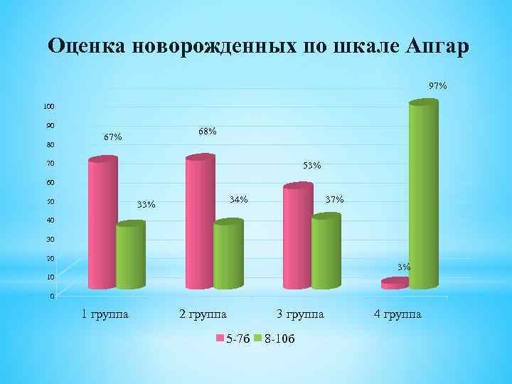 Оценка новорожденных по шкале Апгар 97% 100 90 80 68% 67% 70 53% 60