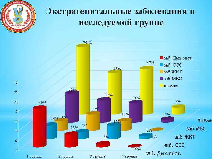 Экстрагенитальные заболевания в исследуемой группе 70 % 47% 43% 70 30% 60 50 23%