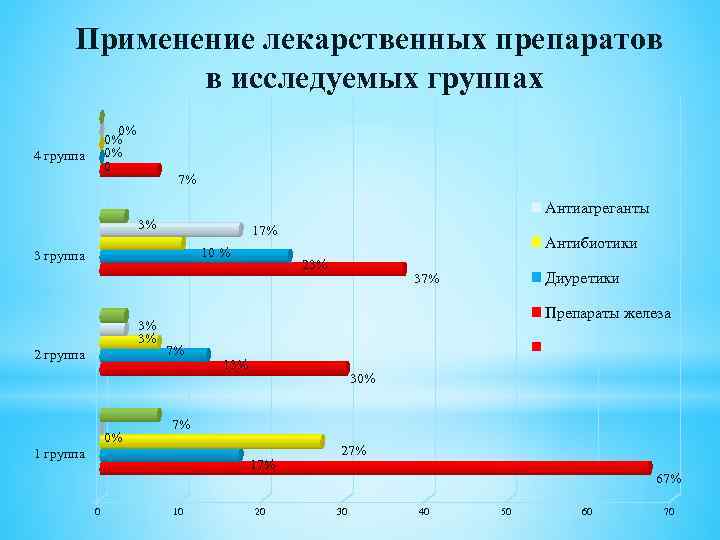 Применение лекарственных препаратов в исследуемых группах 0% 0% 0% 0 4 группа 7% Антиагреганты