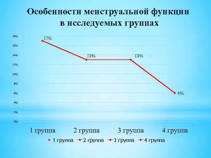 Особенности менструальной функции в исследуемых группах 18% 17% 16% 13% 14% 13% 12% 10%