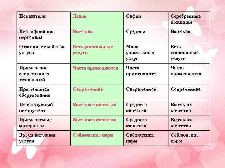 Оценка конкурентов в бизнес плане салона красоты