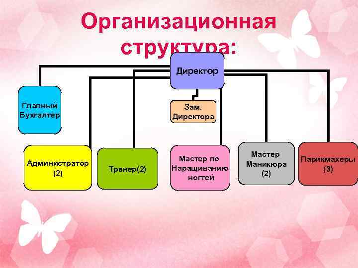 Структура салона красоты